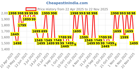 amazon.in boAt Energyshroom PB400 Pro 20000mAh | Pocket Size, Compact Power Bank w/Type-C Input (2-Way Port), 3X Output Ports, Compatible with Tablets, Smartphones, Earbuds, Smartwatch(Emerald Green) boat Price History Graph from 22 Apr 2025 to 22 Nov 2025
