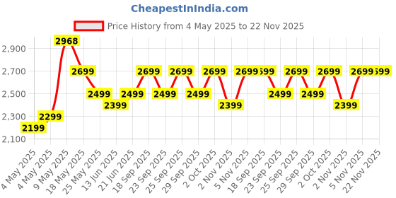 amazon.in boAt Enigma Ascend Men's Luxury Smart Watch w/ 1.76”(4.47 cm) HD Display, Functional Crown, BT Calling, Upto 5 Days Battery, 100+Sports Modes, 200+Watch Faces, IP68, HR & SPO(Active Black) Price History Graph from 4 May 2025 to 22 Nov 2025
