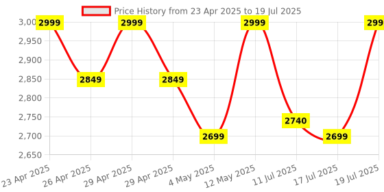 amazon.in boAt Enigma Gem Women's Luxury Smart Watch w/ 1.19” (3.02cm) AMOLED Display, Emergency SOS Live Location Sharing, Watch Face Studio, QR Tray, BT Calling, 700+ Active Mode, HR & SpO2 (Metallic Black) Price History Graph from 23 Apr 2025 to 17 Jul 2025