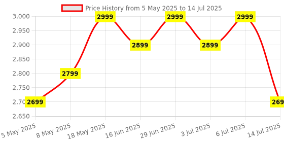 amazon.in boAt Enigma Gem Women's Luxury Smart Watch w/ 1.19” (3.02cm) AMOLED Display, Emergency SOS Live Location Sharing, Watch Face Studio, QR Tray, BT Calling, 700+ Active Mode, HR & SpO2 (Metallic Silver) Price History Graph from 5 May 2025 to 14 Jul 2025