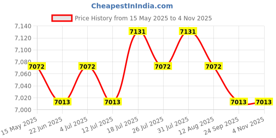 amazon.in Boat Fish Finder Fishing Lure Sonar Sensor Fishfinder Fishing Depth Locator Price History Graph from 15 May 2025 to 2 Nov 2025