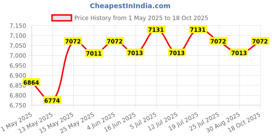 amazon.in Boat Fish Finder Fishing Lure Sonar Sensor Fishfinder Fishing Depth Locator Price History Graph from 1 May 2025 to 18 Oct 2025