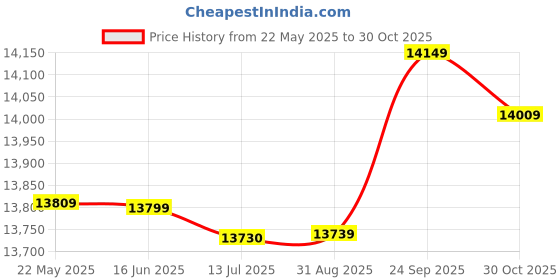amazon.in Boat Fishfinder, Handheld Kayak Fish Finders Portable LCD Display Sensitivity Setting Adjustable with Waterproof Gasket for Boat Fishing for Sea Fishing' Price History Graph from 22 May 2025 to 30 Oct 2025