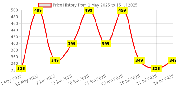 amazon.in boAt FlexiCharge 400 Charging Cable w/ 4-in-1 Connectivity- USB-A, Type-C, & Lightning Ports, 60W/3A PD Fast Charging,480Mbps Data Sync,2 Swappable Heads,Silicon Cable Tie(Carbon Black) boat Price History Graph from 1 May 2025 to 15 Jul 2025