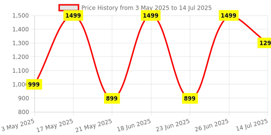 amazon.in boAt Immortal 121 TWS in Ear Earbuds with Beast Mode(40ms Low Latency) for Gaming, 40H Playtime, Blazing LEDs, Quad Mics ENx Signature Sound, ASAP Charge(10 Mins= 180 Mins)(White Sabre) Price History Graph from 3 May 2025 to 14 Jul 2025
