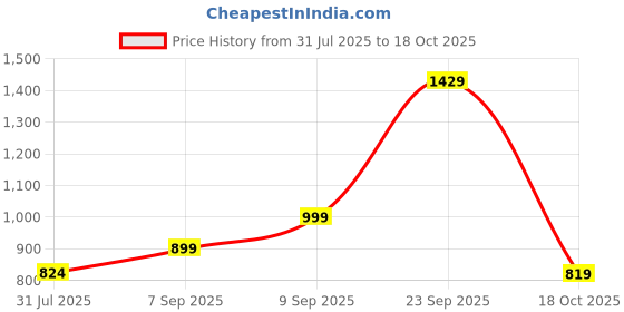 amazon.in boAt Immortal 125 TWS in-Ear Earbuds w/up to 40 hrs Playtime, Quad Mics with ENx Tech, Beast Mode with 40 ms Super Low Latency, ASAP Charge, IPX4 Resistance, RGB LED Lights, BT v5.3(White Sabre) Price History Graph from 31 Jul 2025 to 18 Oct 2025