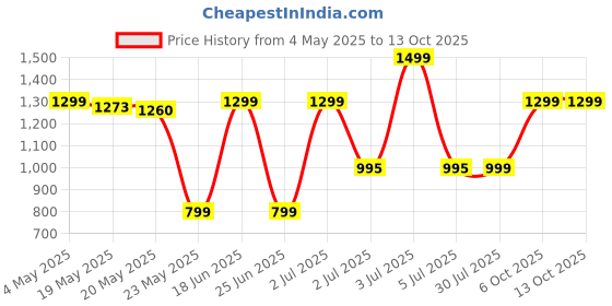 amazon.in boAt Immortal 181 in Ear TWS Gaming Earbuds with up to 40 hrs Playtime,Quad Mics with ENx Tech,Beast Mode with 40ms Latency,ASAP Charge,IPX4,IWP, RGB LED Lights, BTv5.3(White Sabre) Price History Graph from 4 May 2025 to 12 Oct 2025