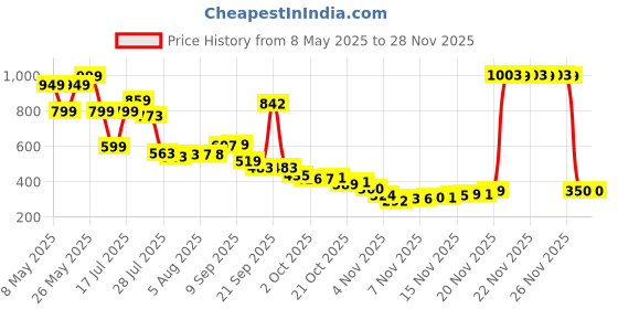 amazon.in boAt LTG 500 Apple MFI Certified for iPhone, iPad and iPod 2Mtr Data Cable(Metallic Silver) Price History Graph from 8 May 2025 to 26 Nov 2025