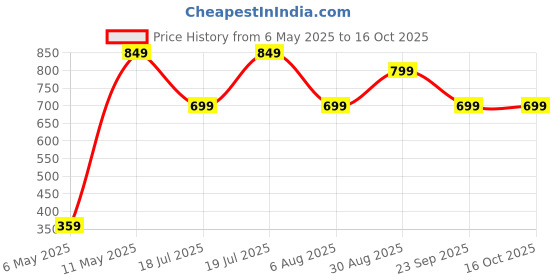 amazon.in boAt LTG 550v3 Lightning Apple MFi Certified Cable with Spaceship Grade Aluminium Housing,Stress Resistance, Rapid 2.4A Charging & 480mbps Data Sync, 1m Length & 10000+ Bends Lifespan(Mercurial Black) Price History Graph from 6 May 2025 to 16 Oct 2025