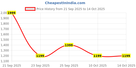 amazon.in Boat Lunar Discovery Pro, 1.39" HD Display, QR Tray, Emergency SOS, Functional Crown, Multiple Sports Modes, BT Calling, HR, SpO2 & Sleep Tracking, Smart Watches for Men & Women (Active Black) Price History Graph from 21 Sep 2025 to 13 Oct 2025