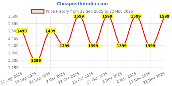 amazon.in Boat Lunar Discovery Pro, 1.39" HD Display, QR Tray, Emergency SOS, Functional Crown, Multiple Sports Modes, BT Calling, HR, SpO2 & Sleep Tracking, Smart Watches for Men & Women (Cherry Blossom) Price History Graph from 22 Sep 2025 to 22 Nov 2025