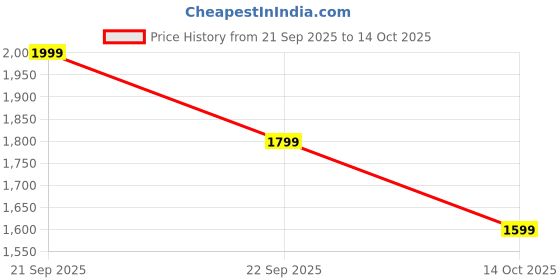 amazon.in Boat Lunar Discovery Pro, 1.39" HD Display, QR Tray, Emergency SOS, Functional Crown, Multiple Sports Modes, BT Calling, HR, SpO2 & Sleep Tracking, Smart Watches for Men & Women (Steel Black) Price History Graph from 21 Sep 2025 to 14 Oct 2025