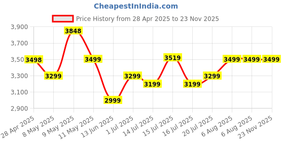 amazon.in boAt Lunar Embrace w/ 1.51" (3.8 cm) AMOLED Display, BT Calling, Functional Crown, Metal-Built, 100+ Sports Mode, Animated Watch Faces, Built-in Games, Smart Watch for Men & Women(Steel Grey) Price History Graph from 28 Apr 2025 to 22 Nov 2025