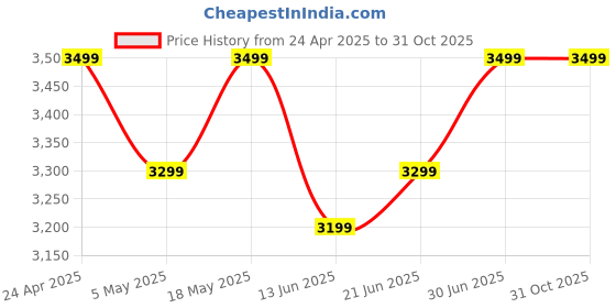 amazon.in boAt Lunar Oasis w/TBT Navigation, QR Tray, Watch Face Studio, Bluetooth Calling, Emergency SOS 1.43" (3.6 cm) AMOLED Display Fitness Smart Watch for Men & Women(Active Black) Price History Graph from 24 Apr 2025 to 31 Oct 2025