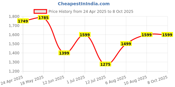 amazon.in boAt Lunar Orb with 1.45"(3.68 cm) AMOLED Display, BT Calling, DIY Watch Face Studio, Coins, Crest App Health Ecosystem, Live Cricket & Football Scores, IP67, Smart Watch for Men & Women(Metal Grey) Price History Graph from 24 Apr 2025 to 7 Oct 2025