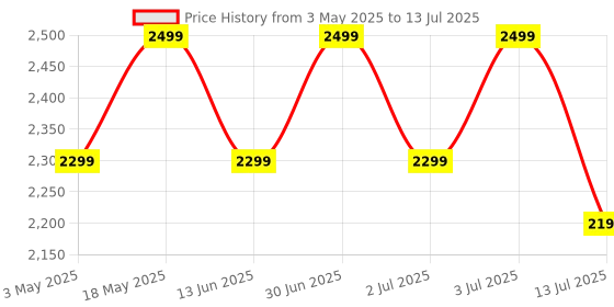 amazon.in boAt Lunar Peak w/ 1.45" (3.6 cm) AMOLED Display, Advanced BT Calling, Always on Display, Cloud & Custom Watch Faces, in-Built Games, Stocks, SOS, IP67, Smart Watch for Men & Women(Rose Gold) Price History Graph from 3 May 2025 to 13 Jul 2025