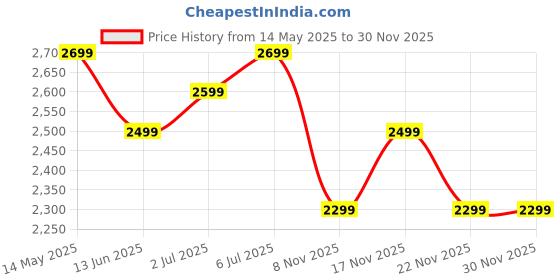 amazon.in boAt Luxury Smart Watch Enigma Orion w/ 1.39”(3.53 cm) HD Display, Functional Crown, Bluetooth Calling, Metal Body, Activity Tracker, Upto 7 Days Battery, Smart Watch for Men & Women(Metal Black) Price History Graph from 14 May 2025 to 29 Nov 2025