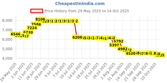 amazon.in Boat Motor Fuel Line Hose with connector and Primer Assy 6Y2-24306-55-00 6Y2-24306-56-00 for Yamaha Outboard Motors, 6mm Pipe, 3m Price History Graph from 29 May 2025 to 14 Oct 2025
