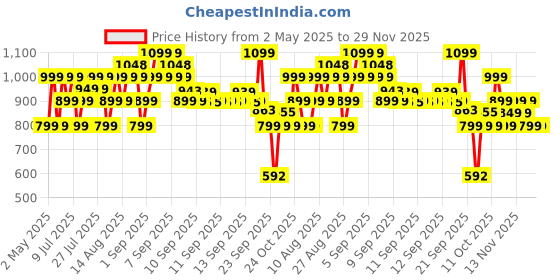 amazon.in boAt New Launch Airdopes Plus 311, Glass Design, Dual Mics ENx, Fast Charge, 50 Hrs Battery, Low Latency, IPX4, Bluetooth Earbuds, TWS Ear Buds Wireless Earphones with mic (Ash Grey) boat Price History Graph from 2 May 2025 to 29 Nov 2025