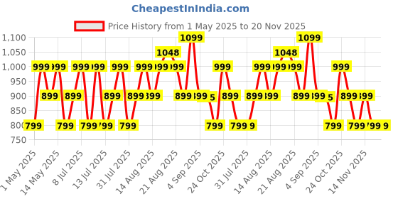 amazon.in boAt New Launch Airdopes Plus 311, Glass Design, Dual Mics ENx, Fast Charge, 50 Hrs Battery, Low Latency, IPX4, Bluetooth Earbuds, TWS Ear Buds Wireless Earphones with mic (Charcoal Black) boat Price History Graph from 1 May 2025 to 20 Nov 2025
