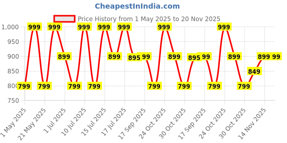 amazon.in boAt New Launch Airdopes Plus 311, Glass Design, Dual Mics ENx, Fast Charge, 50 Hrs Battery, Low Latency, IPX4, Bluetooth Earbuds, TWS Ear Buds Wireless Earphones with mic (Crimson Red) boat Price History Graph from 1 May 2025 to 20 Nov 2025