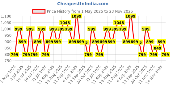amazon.in boAt New Launch Airdopes Plus 311, Glass Design, Dual Mics ENx, Fast Charge, 50 Hrs Battery, Low Latency, IPX4, Bluetooth Earbuds, TWS Ear Buds Wireless Earphones with mic (Midnight Blue) boat Price History Graph from 1 May 2025 to 23 Nov 2025