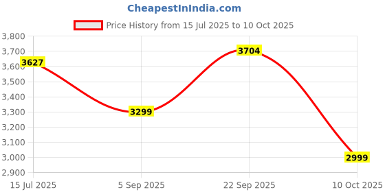 amazon.in boAt New Launch FlexCharge 360 Wireless 3-in-1 23W Charger; Charge Upto 3 Devices, Foldable, Magnetic & Multi-Angle Charging; LED Indicator & Anti-Slip Finish(Slate Grey) Price History Graph from 15 Jul 2025 to 10 Oct 2025