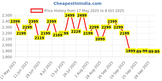 amazon.in boAt New Launch Nirvana Crystl, Transparent Case,Spatial Audio, ANC(~32dB), 100Hrs Battery,4Mics ENx, Dual Pair,App Support, Bluetooth Earbuds, TWS Ear Buds Wireless Earphones with mic (Blazing Red) Price History Graph from 17 May 2025 to 8 Oct 2025