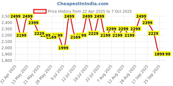 amazon.in boAt New Launch Nirvana Crystl, Transparent Case,Spatial Audio, ANC(~32dB), 100Hrs Battery,4Mics ENx, Dual Pair,App Support, Bluetooth Earbuds, TWS Ear Buds Wireless Earphones with mic (Quantum Black) boat Price History Graph from 22 Apr 2025 to 7 Oct 2025