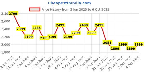 amazon.in boAt New Launch Nirvana Crystl, Transparent Case,Spatial Audio, ANC(~32dB), 100Hrs Battery,4Mics ENx, Dual Pair,App Support, Bluetooth Earbuds, TWS Ear Buds Wireless Earphones with mic (White Lustre) Price History Graph from 2 Jun 2025 to 6 Oct 2025