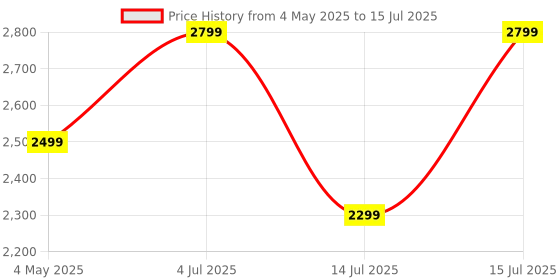 amazon.in boAt New Launch Nirvana X TWS, Knowles Dual Drivers,Hi-Res Audio LDAC,App Support,ENx,Dual Pair,Spatial Audio,Fast Charge, Bluetooth Earbuds, TWS Ear Buds Wireless Earphones with mic (Galactic Red) Price History Graph from 4 May 2025 to 15 Jul 2025