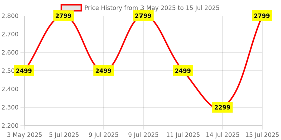 amazon.in boAt New Launch Nirvana X TWS, Knowles Dual Drivers,Hi-Res Audio LDAC,App Support,ENx,Dual Pair,Spatial Audio,Fast Charge, Bluetooth Earbuds, TWS Ear Buds Wireless Earphones with mic (Smoky Amethyst) Price History Graph from 3 May 2025 to 15 Jul 2025