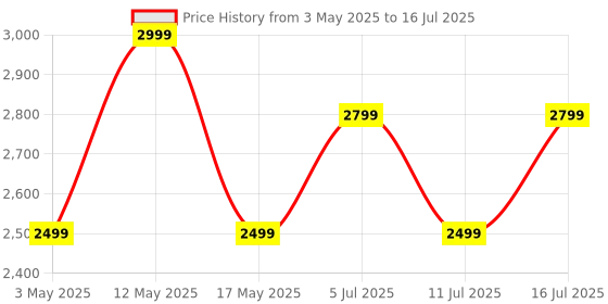 amazon.in boAt New Launch Nirvana X TWS,Knowles Dual Drivers,Hi-Res Audio LDAC,App Support,4Mics ENx,Dual Pair, Spatial Audio,Fast Charge, Bluetooth Earbuds, TWS Ear Buds Wireless Earphones with mic (Mist Blue) Price History Graph from 3 May 2025 to 16 Jul 2025