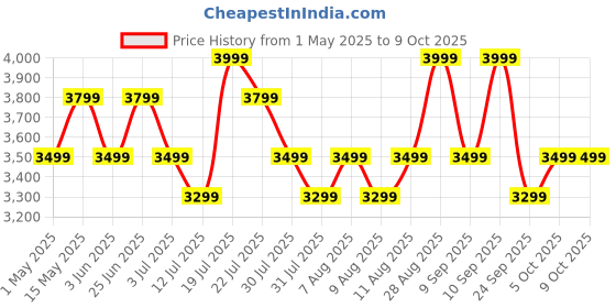 amazon.in boAt New Launch Rockerz 551 ANC Pro, 42dB Hybrid Adaptive ANC, App Support, 72Hrs Battery, 40mm Titanium Drivers,ENx Tech,Foldable Cups Bluetooth Headphones, Wireless Headphone with Mic (Hazel Beige) Price History Graph from 1 May 2025 to 8 Oct 2025