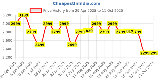 amazon.in boAt New Launch Rockerz 650 Pro, Touch/Swipe Controls, Dolby Audio, 80Hrs Battery, 2Mics ENx, Fast Charge, App Support, Dual Pair, Bluetooth Headphones, Wireless Headphone with Mic (Silver Frost) Price History Graph from 29 Apr 2025 to 11 Oct 2025