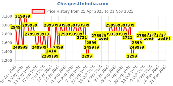 amazon.in boAt New Launch Rockerz 650 Pro, Touch/Swipe Controls, Dolby Audio, 80Hrs Battery, 2Mics ENx, Fast Charge, App Support, Dual Pair, Bluetooth Headphones, Wireless Headphone with Mic (Starry Night) boat Price History Graph from 25 Apr 2025 to 21 Nov 2025