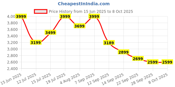 amazon.in boAt New Launch SmartRing Active Plus, Auto Heart Rate, Sleep, SpO2, Stress & Skin Temperature Monitor, Stainless-Steel Build, Lightweight, 30-Days Battery, Magnetic Charging Case(12, Radiant Silver) boat Price History Graph from 15 Jun 2025 to 8 Oct 2025