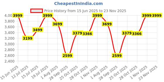 amazon.in boAt New Launch SmartRing Active Plus, Auto Heart Rate, Sleep, SpO2, Stress & Skin Temperature Monitor, Stainless-Steel Build, Lightweight, 30-Days Battery, Magnetic Charging Case(7, Midnight Black) Price History Graph from 15 Jun 2025 to 22 Nov 2025