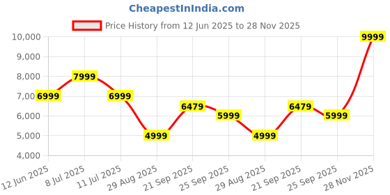 amazon.in boAt New Launch Stone Opus, 80W Signature Sound, 12HRS Battery, Multilink Connectivity, Built-in Subwoofer, Premium Design, TWS, Bluetooth Speaker, Wireless Speaker, Portable Speaker (Sea Green) Price History Graph from 12 Jun 2025 to 28 Nov 2025