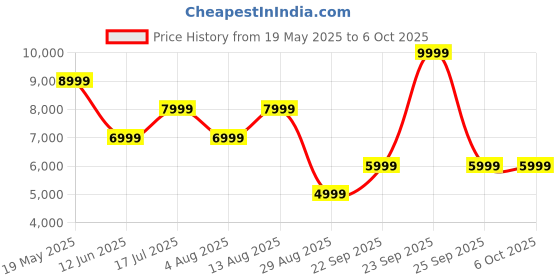 amazon.in boAt New Launch Stone Opus, 80W Signature Sound, 12HRS Battery, Multilink Connectivity, Built-in Subwoofer, Premium Design, TWS, Bluetooth Speaker, Wireless Speaker,Portable Speaker (Midnight Black) boat Price History Graph from 19 May 2025 to 6 Oct 2025