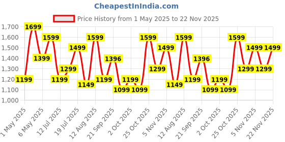 amazon.in boAt New Launch Storm Infinity w/ 15 Days Extensive Battery Fueled by Huge 550mAh Battery, Fast Charge, 1.83”(4.65cm) HD Display, Functional Crown, BT Calling, Smart Watch for Men & Women (Brown) Price History Graph from 1 May 2025 to 22 Nov 2025