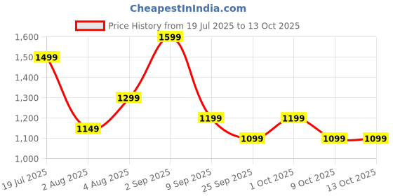amazon.in boAt New Launch Storm Infinity w/ 15 Days Extensive Battery Fueled by Huge 550mAh Battery, Fast Charge, 1.83”(4.65cm) HD Display, Functional Crown, BT Calling, Smart Watch for Men & Women (Deep Blue) Price History Graph from 19 Jul 2025 to 13 Oct 2025