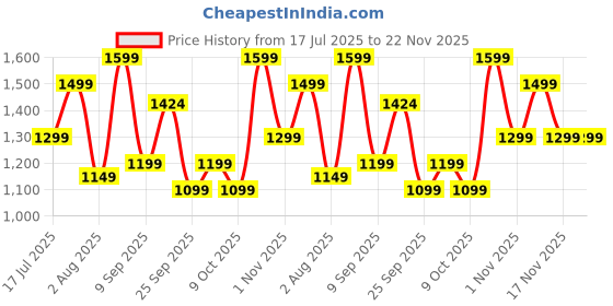 amazon.in boAt New Launch Storm Infinity w/ 15 Days Extensive Battery Fueled by Huge 550mAh Battery, Fast Charge, 1.83”(4.65cm) HD Display, Functional Crown, BT Calling, Smart Watch for Men & Women (Jade Gold) Price History Graph from 17 Jul 2025 to 22 Nov 2025