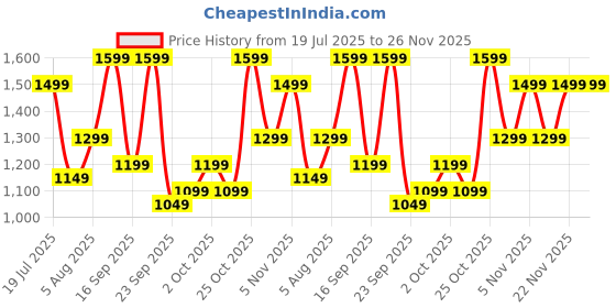 amazon.in boAt New Launch Storm Infinity w/ 15 Days Extensive Battery fueled by Huge 550mAh Battery, Fast Charge, 1.83”(4.65cm)HD Display, Functional Crown, BT Calling, Smart watch for Men & Women (Silver Mist) Price History Graph from 19 Jul 2025 to 25 Nov 2025