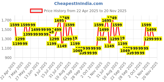 amazon.in boAt New Launch Storm Infinity w/15 Days Extensive Battery fueled by Huge 550mAh Battery, Fast Charge, 1.83”(4.65cm)HD Display, Functional Crown, BT Calling, Smart watch for Men & Women (Active Black) boat Price History Graph from 22 Apr 2025 to 20 Nov 2025