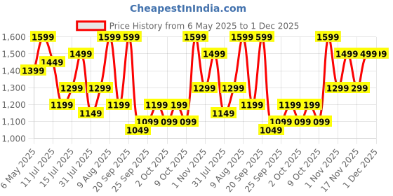 amazon.in boAt New Launch Storm Infinity w/15 Days Extensive Battery fueled by Huge 550mAh Battery, Fast Charge, 1.83”(4.65cm)HD Display, Functional Crown, BT Calling,Smart watch for Men & Women(Cherry Blossom) Price History Graph from 6 May 2025 to 1 Dec 2025