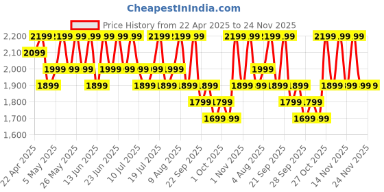 amazon.in boAt New Launch Ultima Ember Smartwatch w/ 1.96” (4.97 cm) AMOLED Display, Personalized Fitness Nudges, Functional Crown, 100+ Sports Modes, Custom Watch Faces (Bold Black) Price History Graph from 22 Apr 2025 to 23 Nov 2025