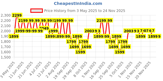 amazon.in boAt New Launch Ultima Ember Smartwatch w/ 1.96” (4.97 cm) AMOLED Display, Personalized Fitness Nudges, Functional Crown, 100+ Sports Modes, Custom Watch Faces (Mist Blue) Price History Graph from 3 May 2025 to 22 Nov 2025