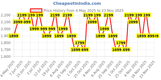 amazon.in boAt New Launch Ultima Ember Smartwatch w/ 1.96” (4.97 cm) AMOLED Display, Personalized Fitness Nudges, Functional Crown, 100+ Sports Modes, Custom Watch Faces (Rose Gold) Price History Graph from 4 May 2025 to 22 Nov 2025