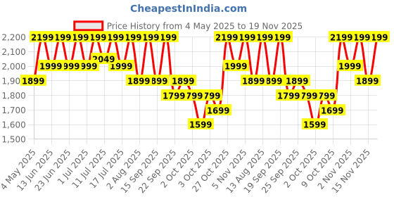 amazon.in boAt New Launch Ultima Ember Smartwatch w/ 1.96” (4.97 cm) AMOLED Display, Personalized Fitness Nudges, Functional Crown, 100+ Sports Modes, Custom Watch Faces (Silver Mist) Price History Graph from 4 May 2025 to 19 Nov 2025
